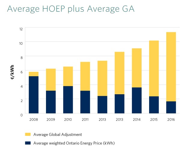Figure 1: Change in commodity price of electricity and GA in Ontario (image produced by IESO)