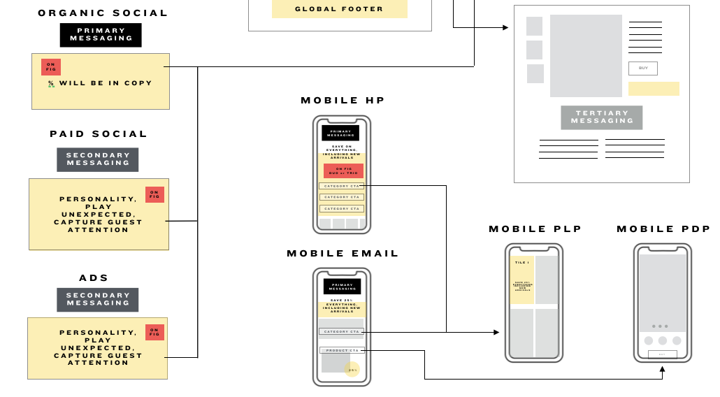 Journey Driven Design