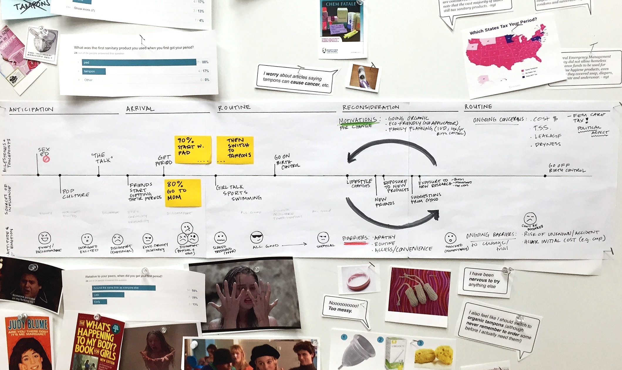 Journey Mapping: Milestones & Touchpoints, Sources of Influence, Attitudes & Emotions