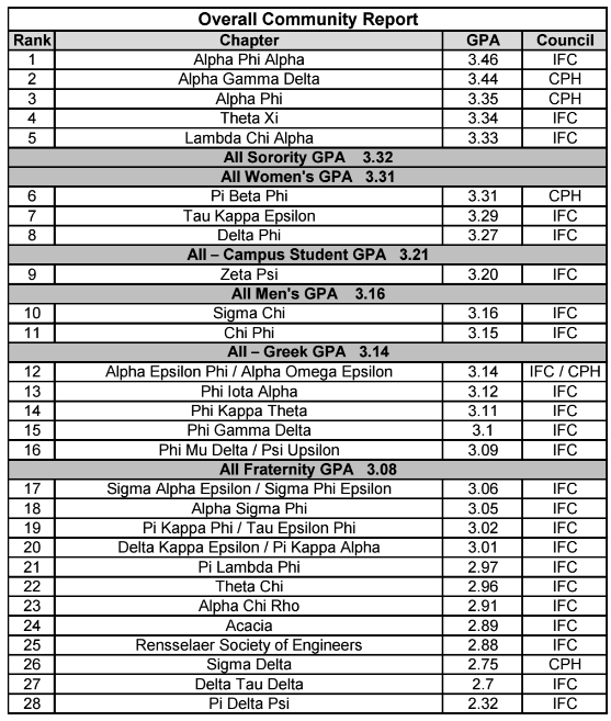 Zete's Spring 2017 GPA Beats All-Greek and All Men's Average 