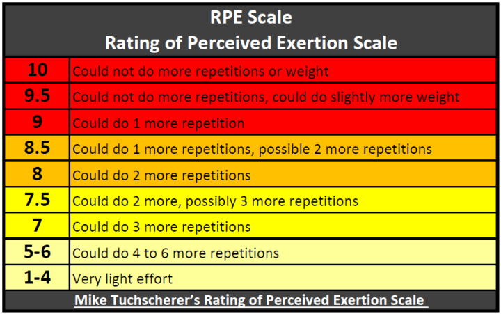 Perceived Exertion Scale