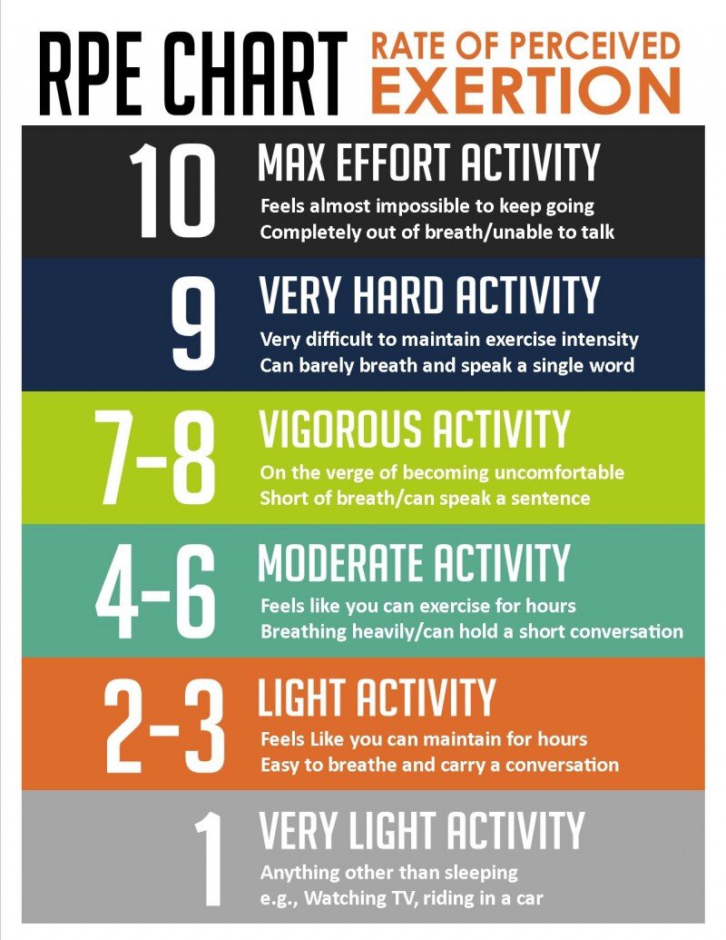 Rate Of Perceived Exertion (RPE) — Arrow Physical Therapy Seattle