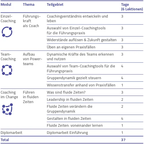 Jedes Modul (Nachdiplomkurs/NDK) kann einzeln besucht werden und ist mit den anderen in individueller Reihenfolge kombinierbar.