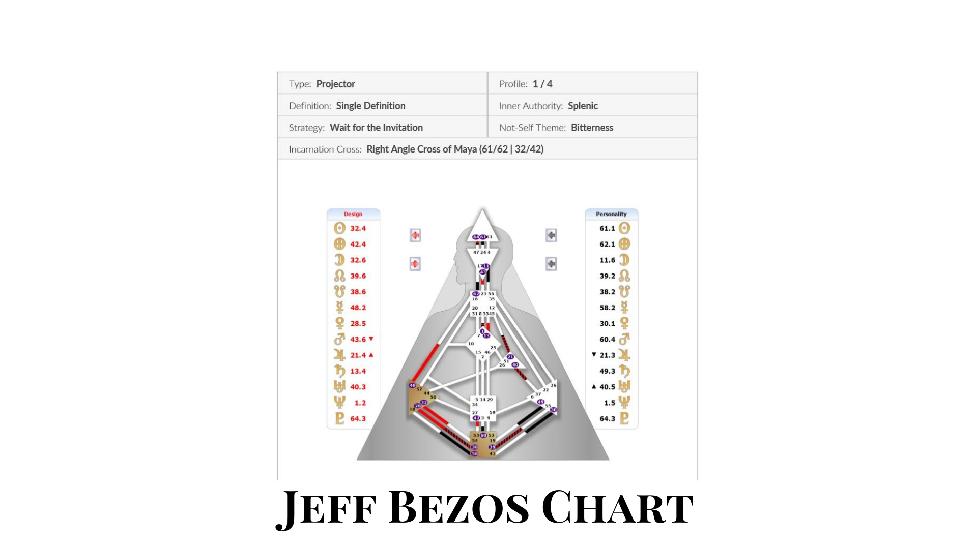 Jeff Bezos Chart