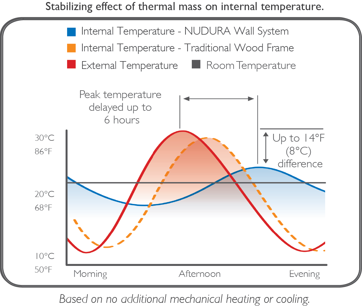 NUDURA walls have shown to maintain a stable interior temp during exterior heating/cooling