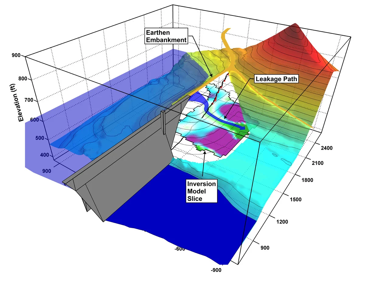 The above image is a 3D model of a Willowstick survey that identified a seepage pathway through the dam's rock foundation.