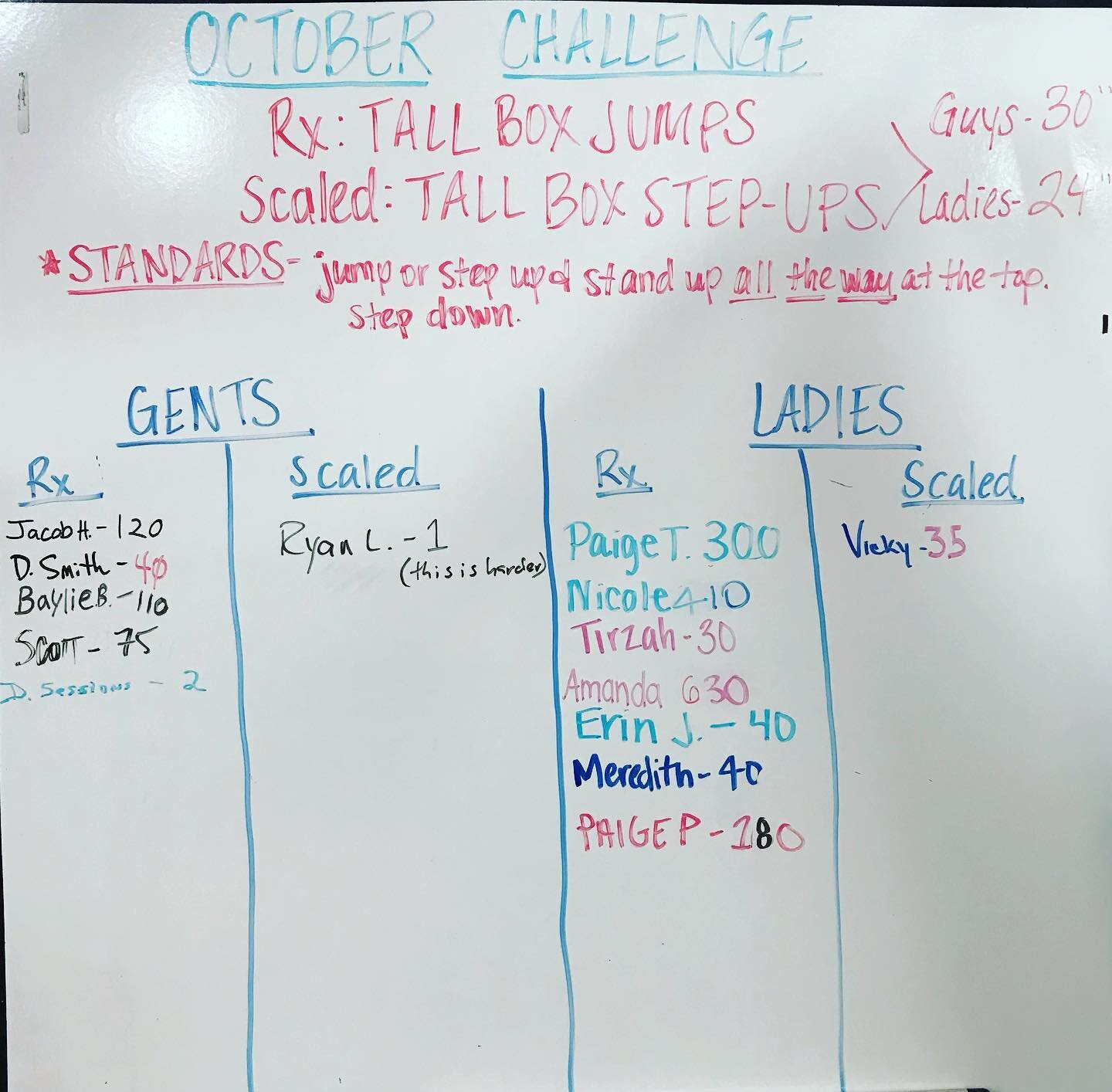 🌟Congratulations to the winners of our October Tall Box Jump Challenge!!🌟

The Rx winners were Amanda D. with a whopping 630 24&quot; jumps and Jacob H. led the guys with 120 30&quot; jumps. Nice work!!

Vicky V. took the W for the scaled division 