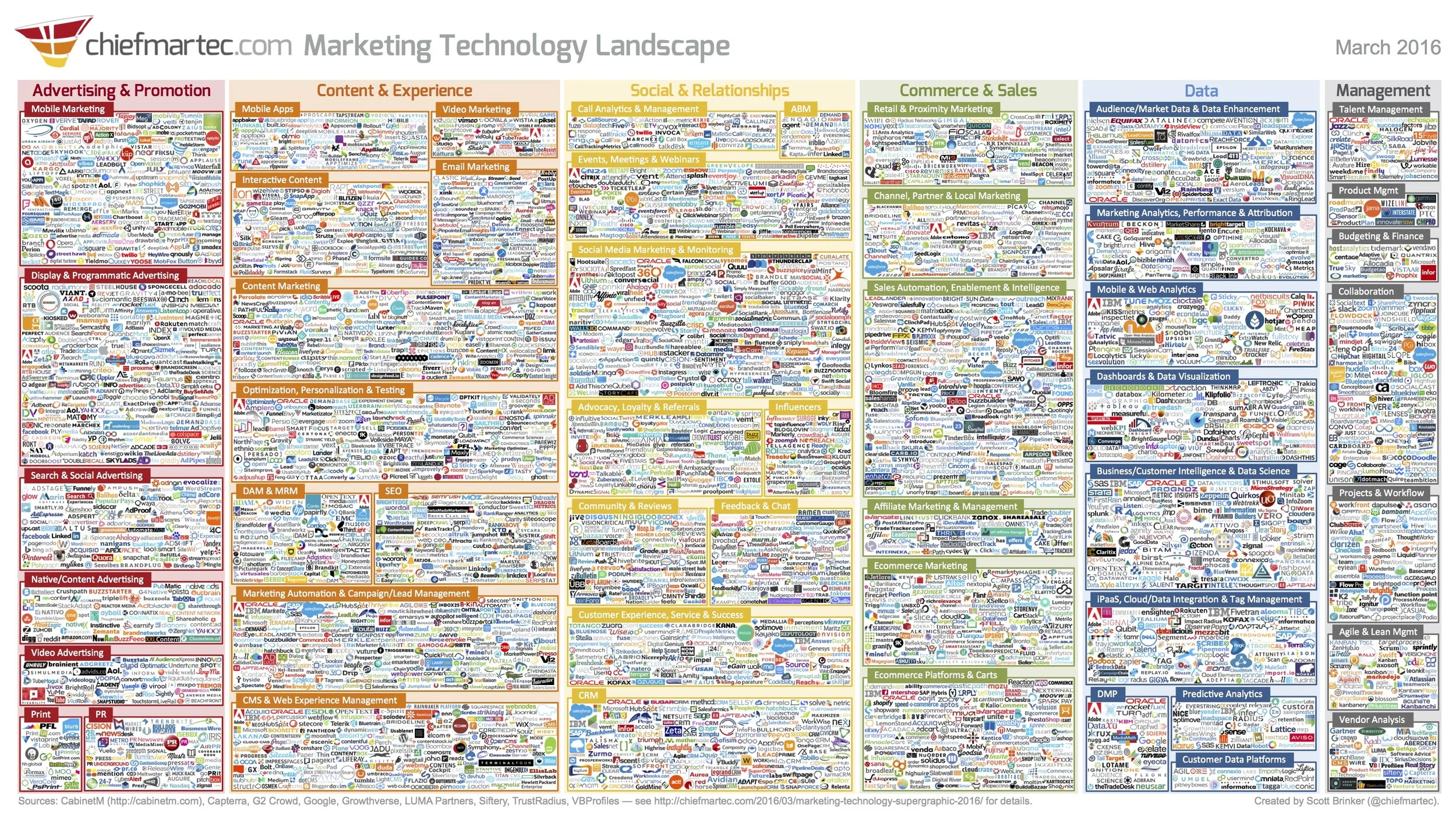 Interesting article on the challenges a marketer faces dealing with the technology choices today.....