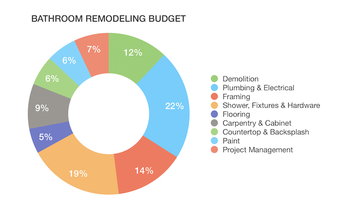 Budgeting For Your Bathroom Remodeling, Bathroom Remodel Cost Bay Area