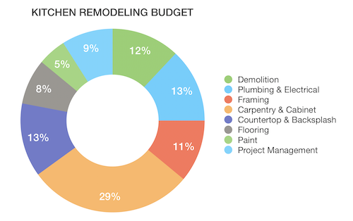 HOW MUCH DOES IT COST TO REMODEL A KITCHEN IN THE BAY AREA?