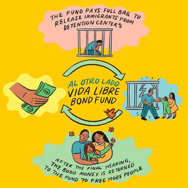 I worked with @alotrolado_org to create this graphic explaining the concept of their new revolving bond fund. In short, this incredible org is raising money to free detained migrant people who sit for months if not years waiting for legal proceedings