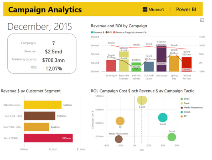 Exempel på en kontrollpanel i Power BI