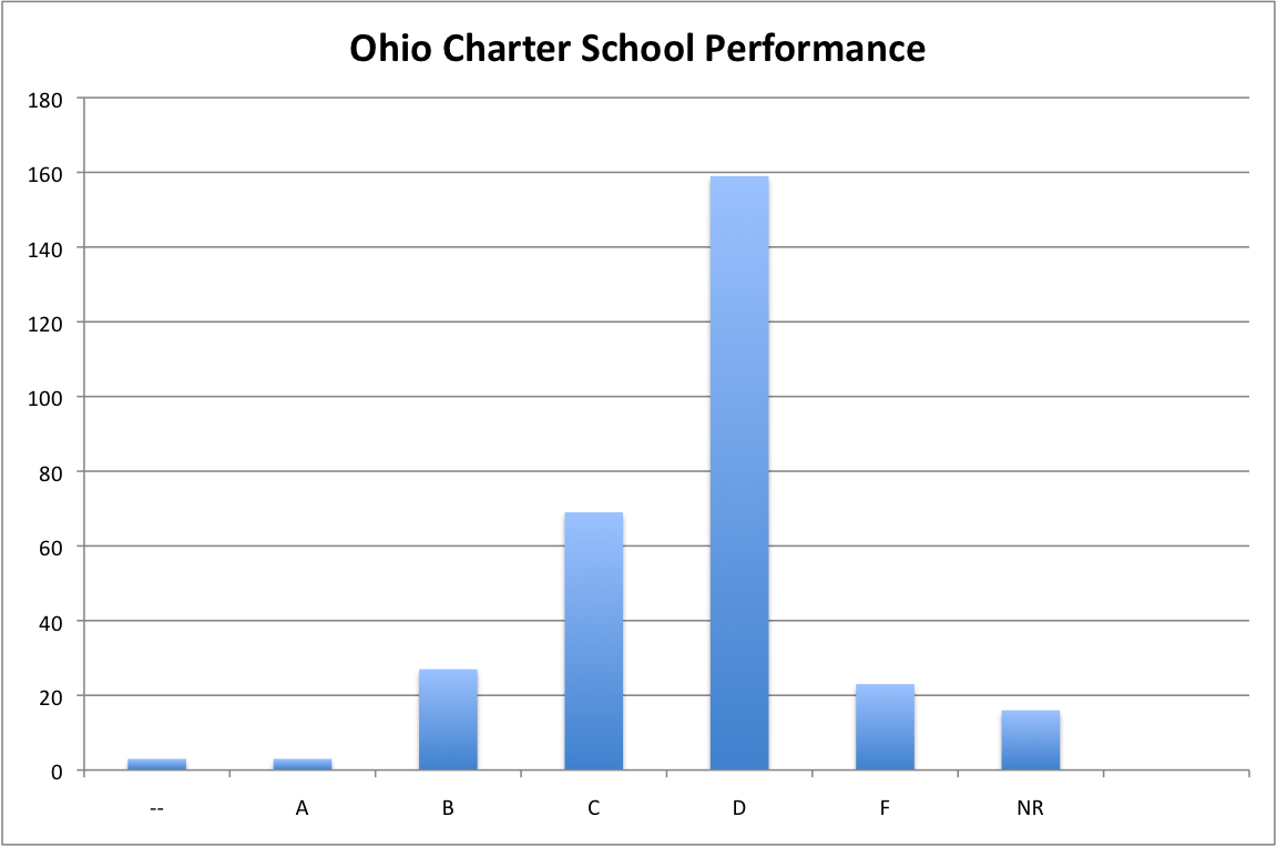 Performance Rating of Ohio's Charter schools 2013-14.