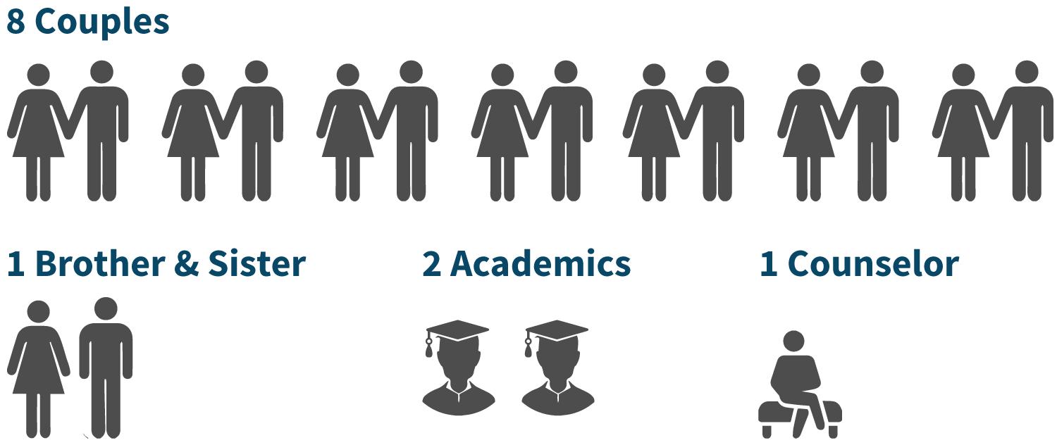 Participants: 8 couples, 1 brother and sister, 2 academics, and 1 counselor