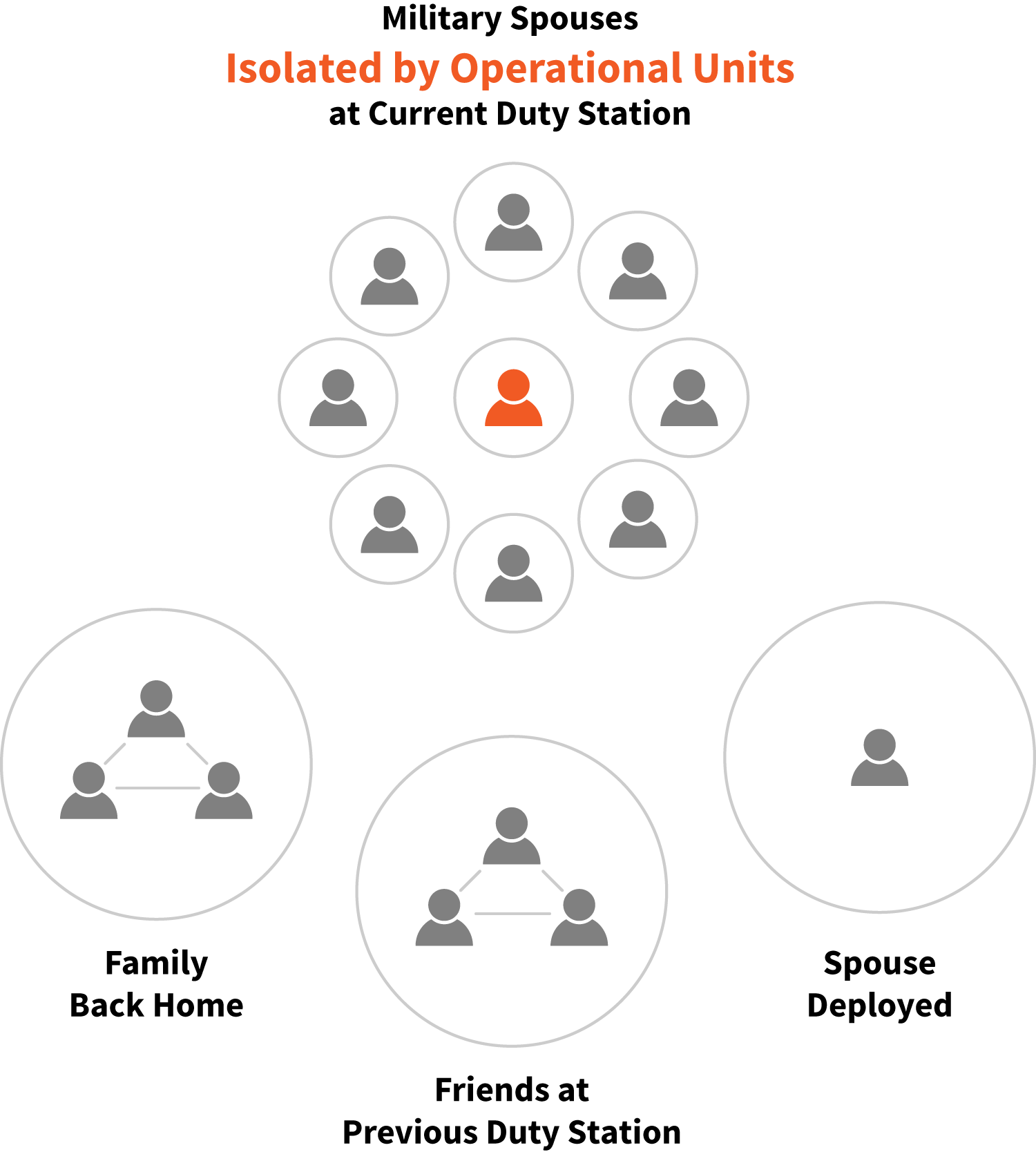 Military Spouses Isolated by Operational Units at Current Duty Station