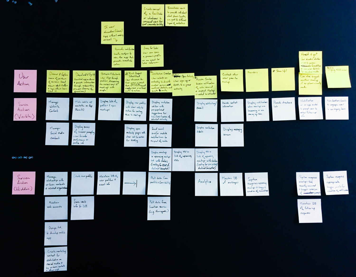 Service blueprint in progress on post-its