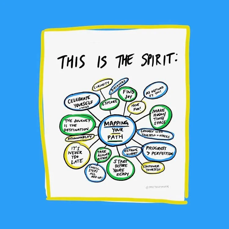 This is the spirit. (With a mindmap of all the different qualities and aspects of MYP.)