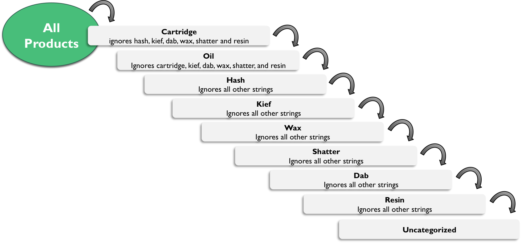 Visual explanation of search string hierarchy
