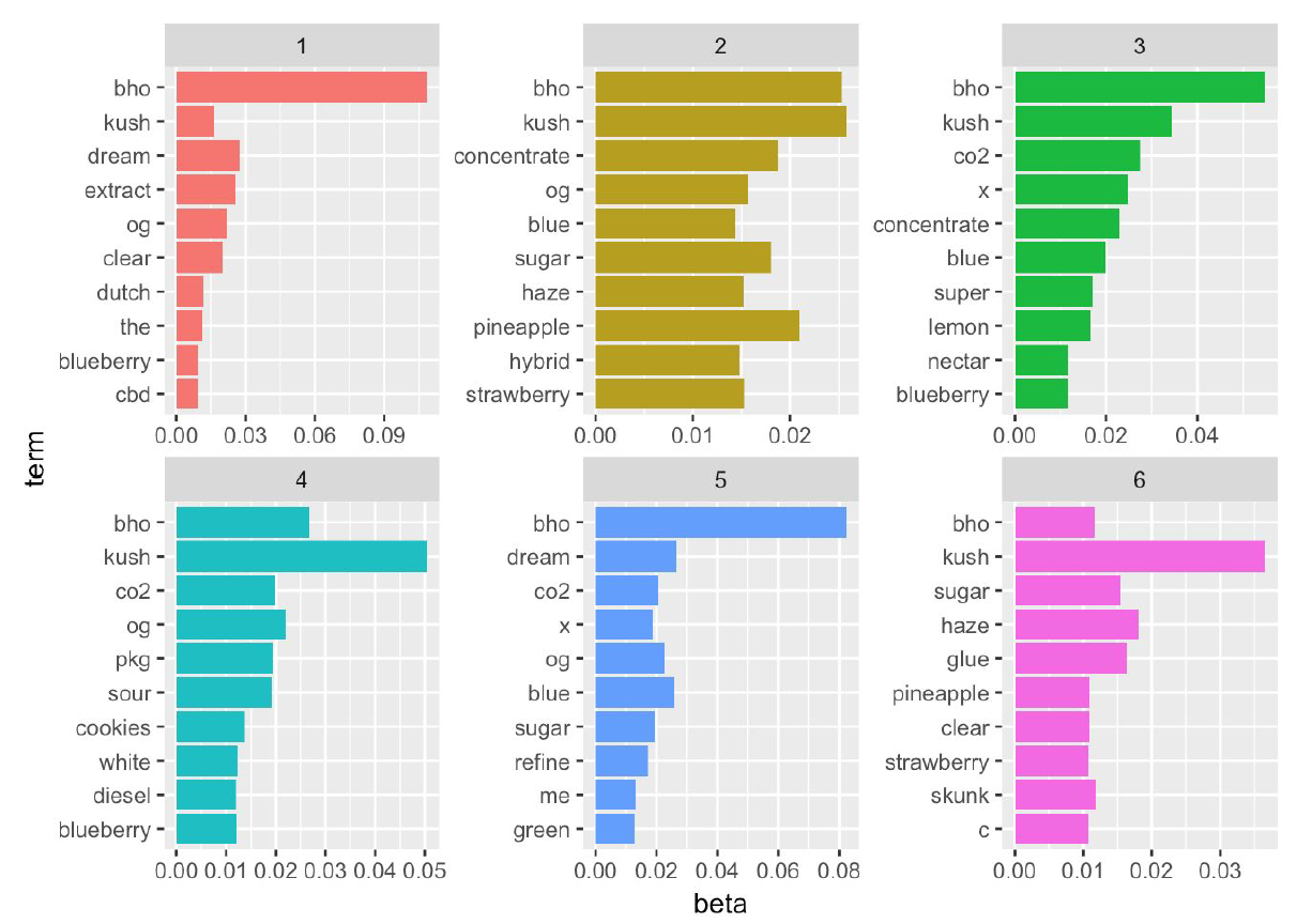 LDA Output