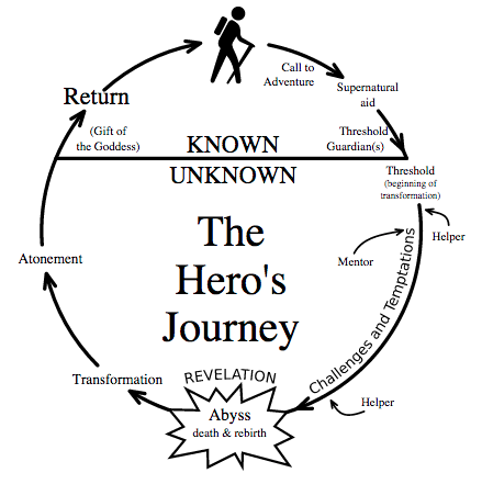 Hero's Journey, Wikipedia