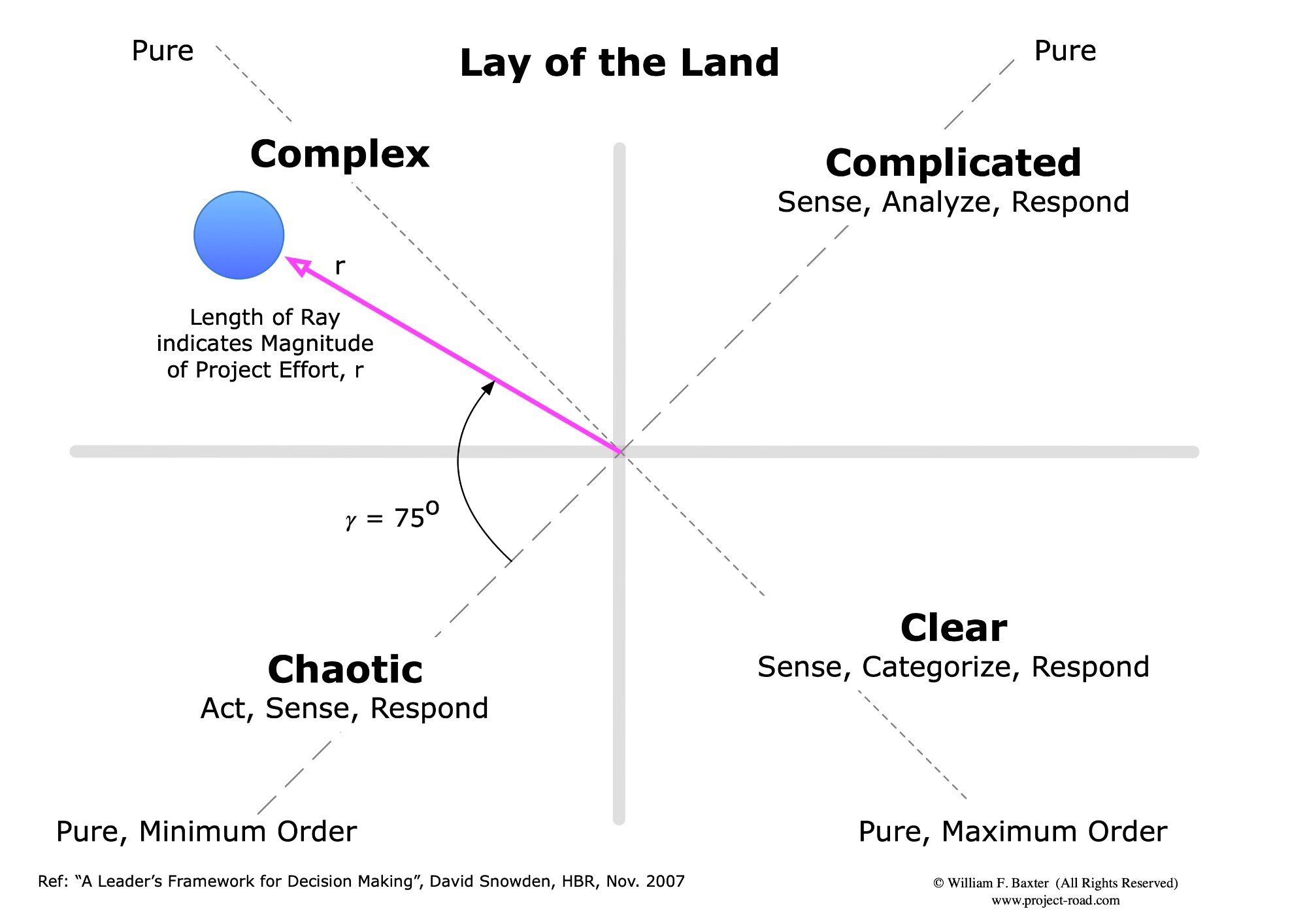 Cynefin framework: Find the right CX measurements to use by solving a major  metrics misconception