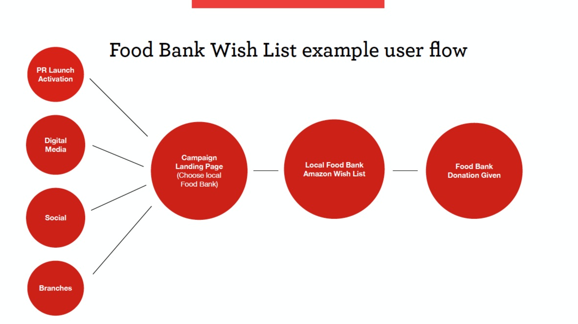   Wells Fargo - Food Bank Wish List User Flow  Whats driving awareness and the steps involved in completing a donation via the campaign landing page and Amazon wish list page. 