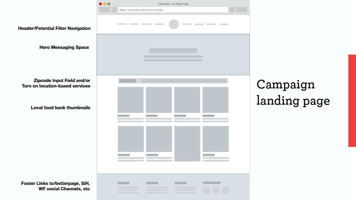   Wells Fargo - Campaign Landing Page  Wireframes indicating the essential elements required to fulfill the digital food bank donations.. 