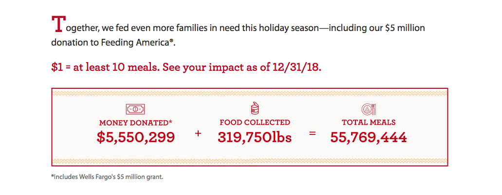   Wells Fargo - The Results   After teaming up with  https://www.feedingamerica.org  Wells Fargo was able to collect both food and money donations that totaled over 55 million meals. 