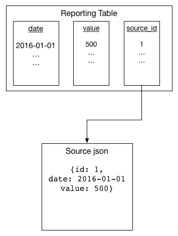 Diagram of a reporting table entry which includes a reference to source data element.