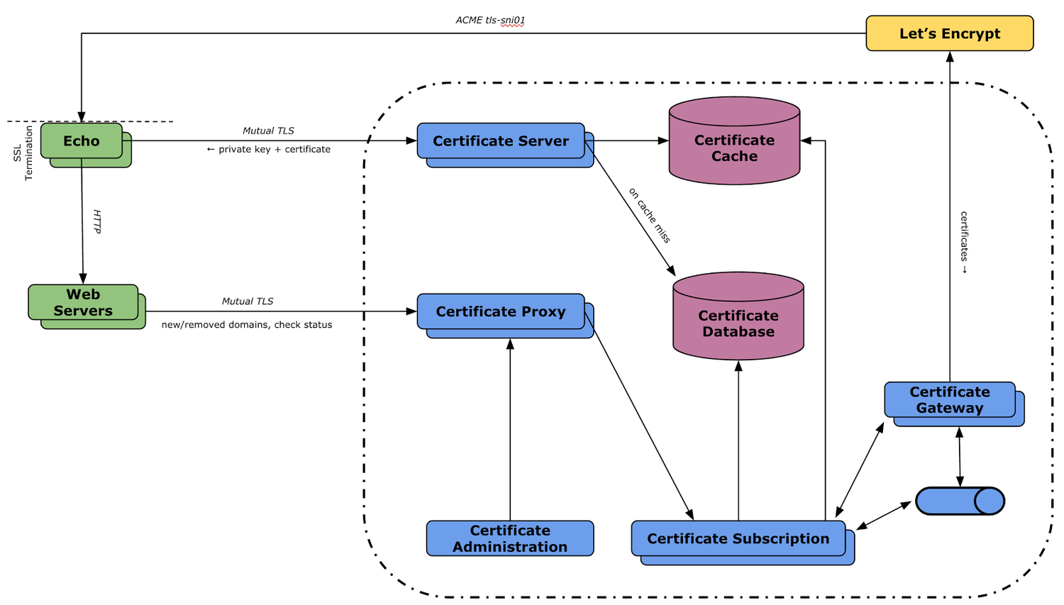 Implementing SSL/TLS for All Squarespace Sites — Squarespace / Engineering