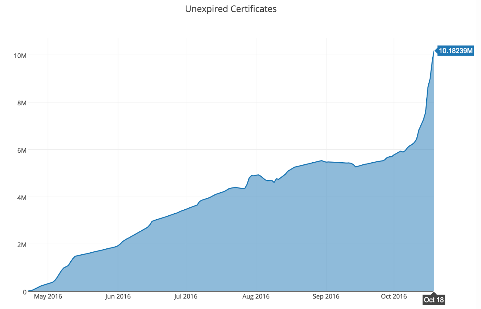 Let’s Encrypt’s unexpired certificate growth