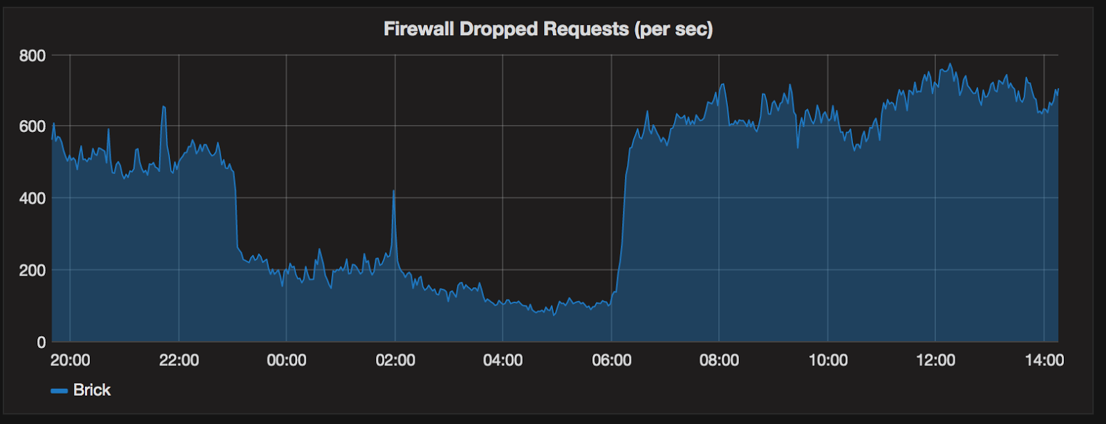 Web application firewall blocking requests in real time