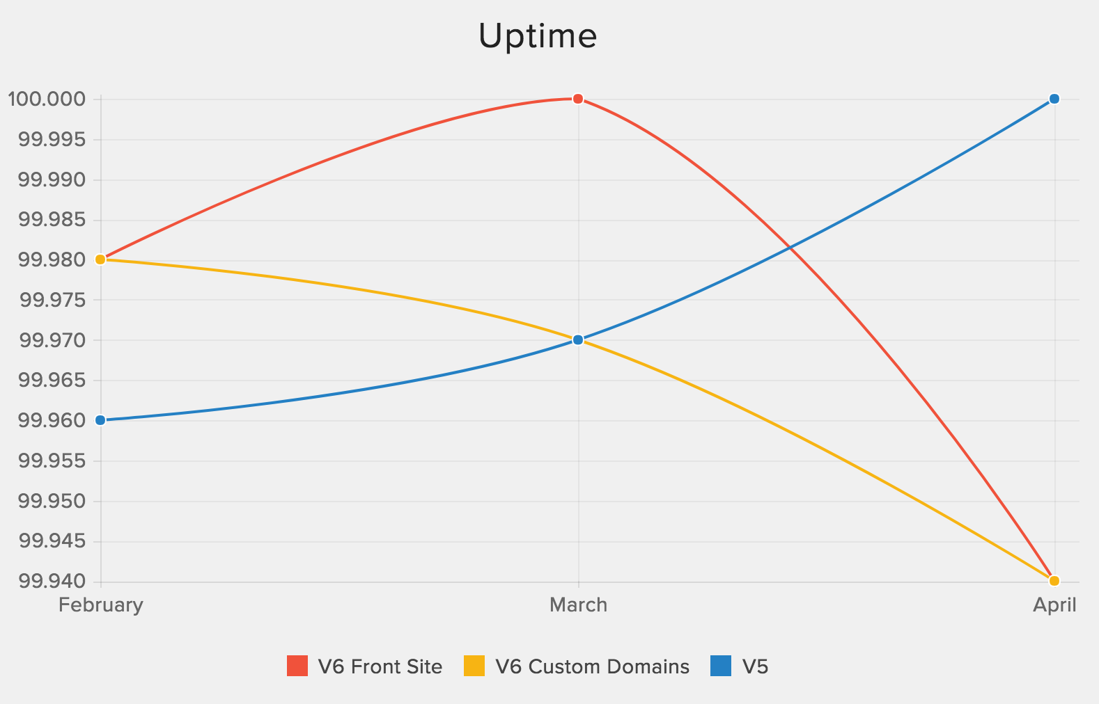 Monthly uptime metrics included in the Operational Excellence report 