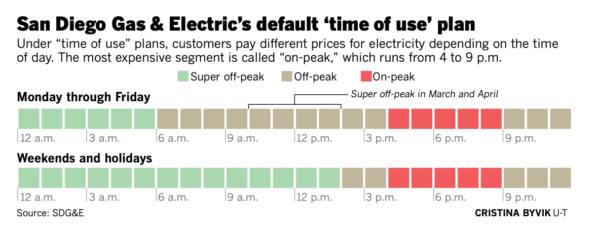 What__time_of_use__rates_will_mean_for_SDG_E_rooftop_solar_customers_-_The_San_Diego_Union-Tribune.jpg