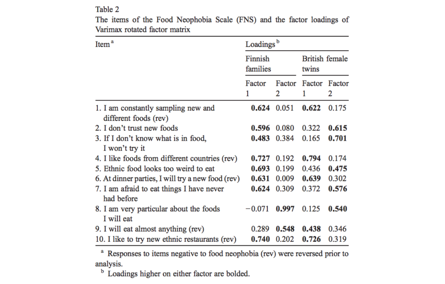An excerpt from a Finnish study on pickiness (food neophobia), which gives you an idea of how involved this subject is.