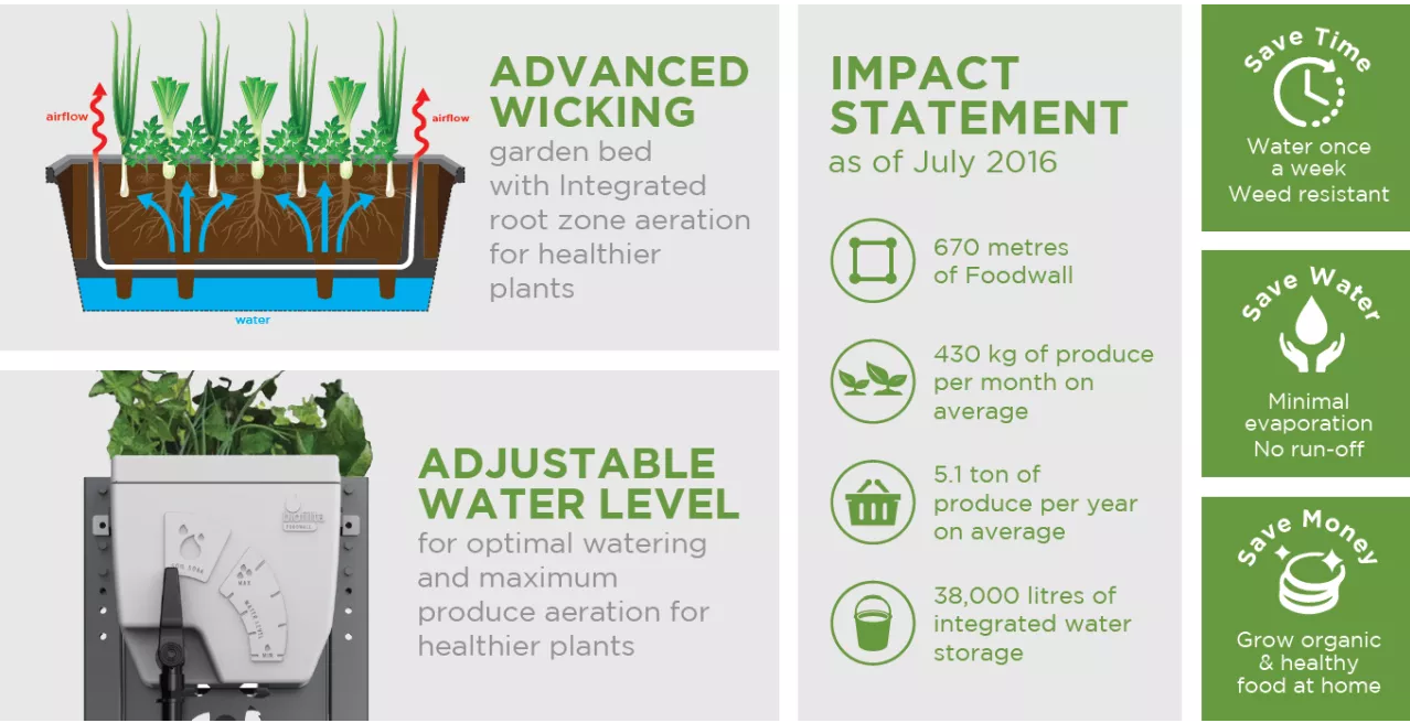 The future in Urban Farming.