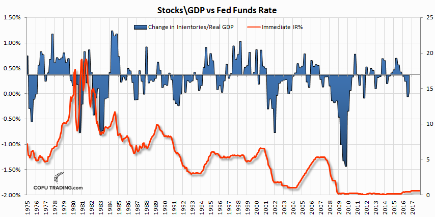 inventories-to-real-gdp-vs-fed-funds-rate.png