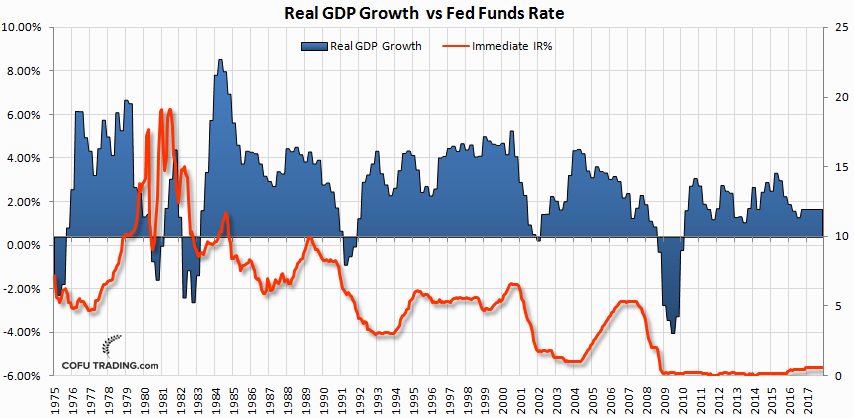 real-gdp-vs-fed-funds-rate.png