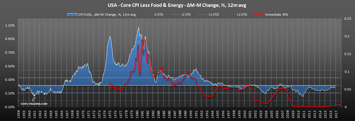 us-core-cpi-fed-funds-rate-historical.png