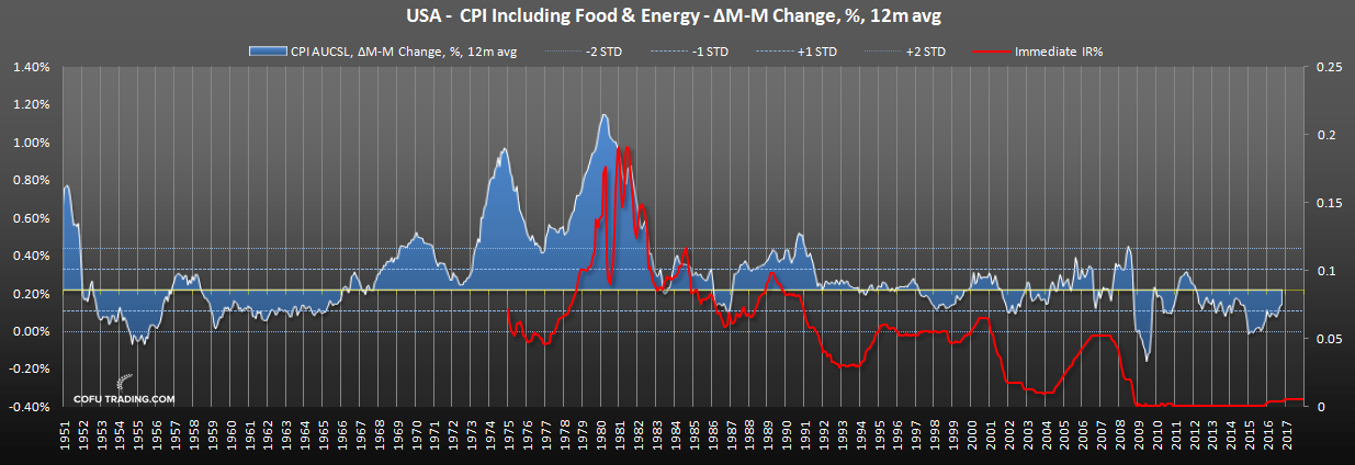 us-cpi-food-energy-fed-funds-rate-historical.png