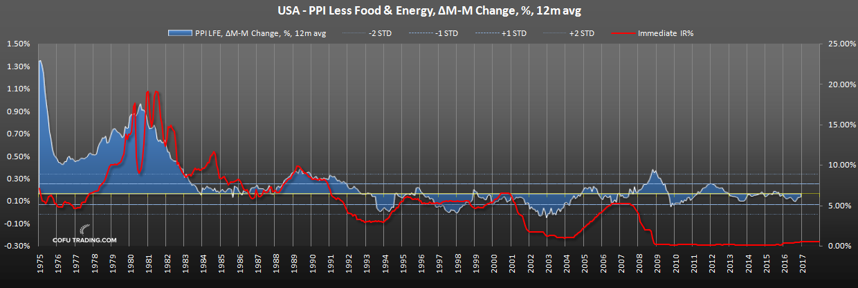 us-pp-lessi-food-energy-fed-funds-rate-historical.png