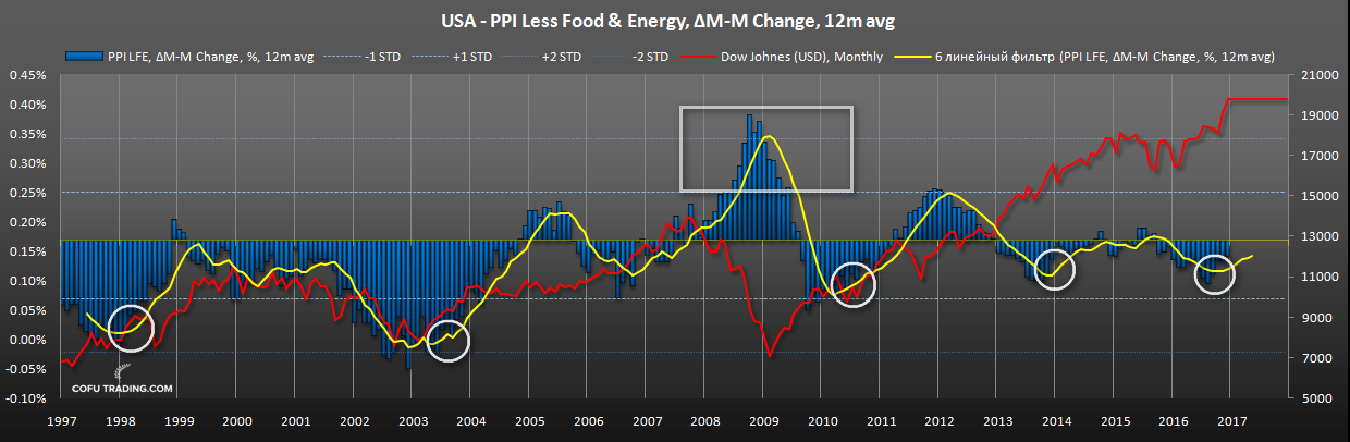 us-ppi-less-food-energy-dow-johnes-historical.png