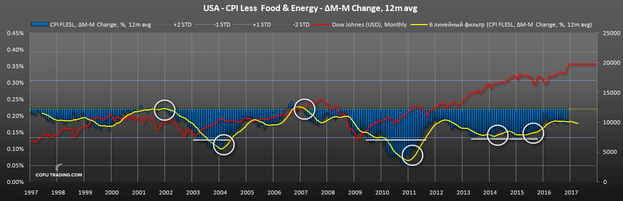 us-cpi-less-food-energy-dow-johnes-historical.png