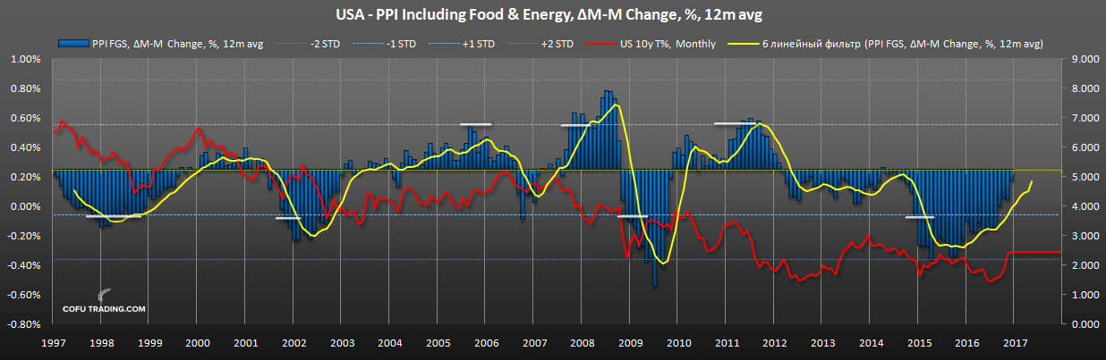 us-ppi-food-energy-10y-bond-yiled.png