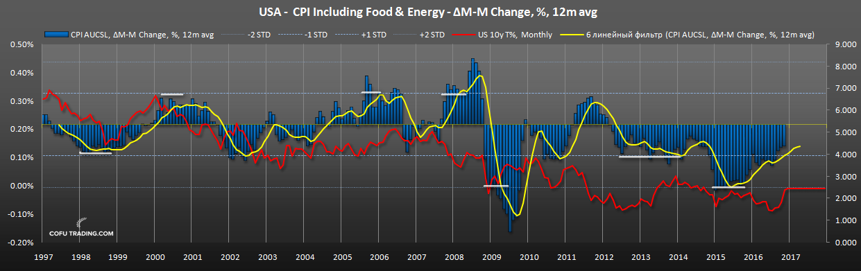 us-cpi-food-energy-dow-10y-bond-yields.png