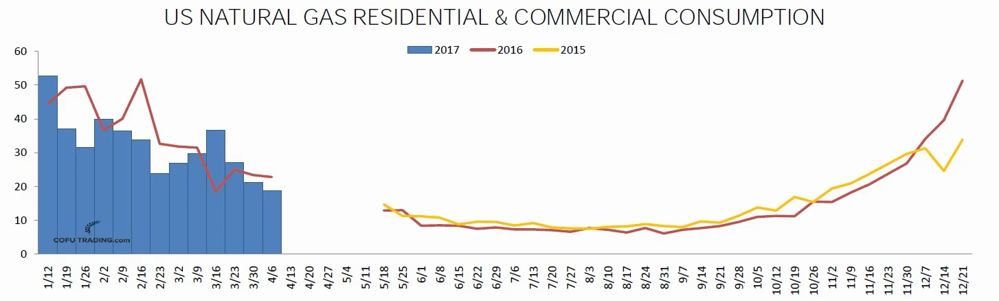 Natural gas residential and commercial consumption is seasonally falling.
