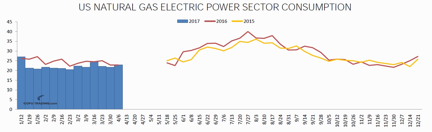 Natural gas consumption from energy sector.
