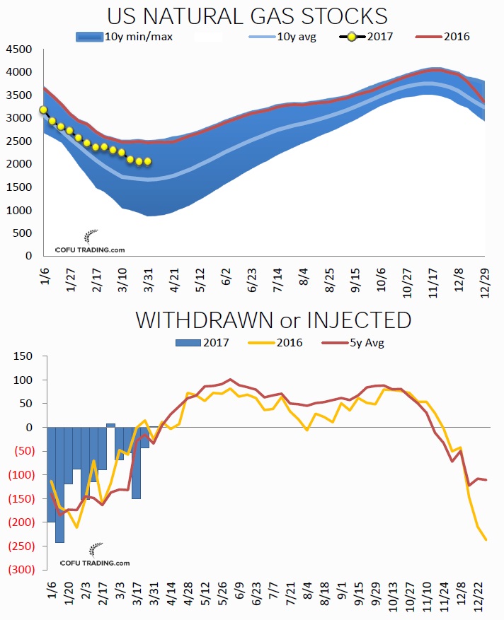 Natural gas stocks