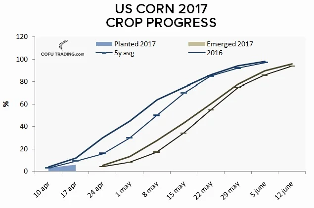 Скорость посевной кукурузы в США. Работы только начались, поэтому тот факт, что они идут медленнее прошлого года и среднего за 5 лет значения, не должны очень сильно настораживать.