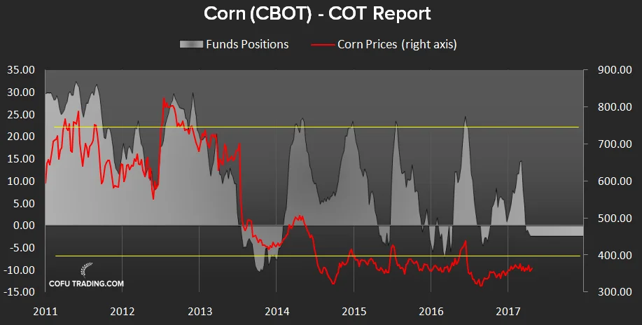 Чистая позиция фондов на рынке кукурузы - CFTC COT.